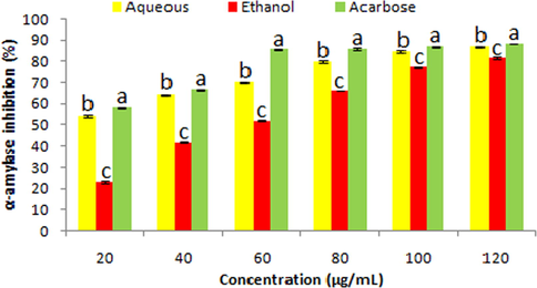 α-amylase inhibition traits of fruit extracts (aqueous and ethanolic) and acarbose. Data represent mean ± SD. abcValues with different superscript letters are significantly (P < 0.05) different.