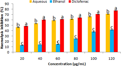 Haemolysis inhibition traits of fruit extracts (aqueous and ethanolic) and diclofenac. Data represent mean ± SD. abcValues with different superscript letters are significantly (P < 0.05) different.