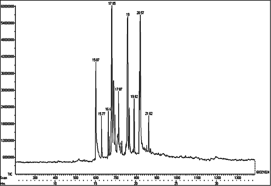 GC–MS chromatogram of aqueous extract of S. virginianum fruits.