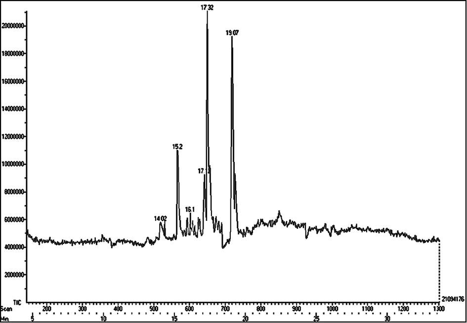 GC–MS chromatogram of ethanolic extract of S. virginianum fruits.