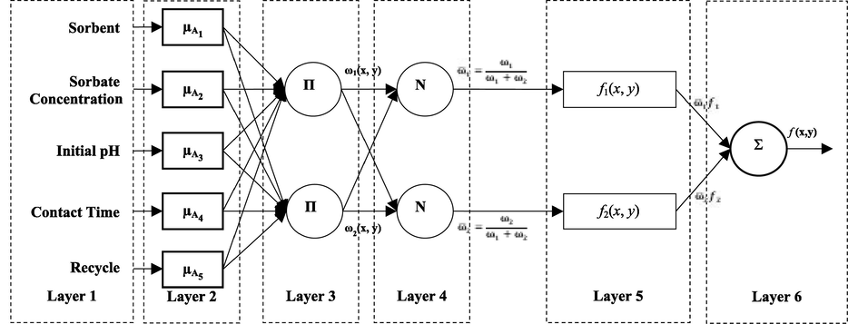 A Sugeno type adaptive neuro-fuzzy interference system model structure with 5 inputs, 1 output, and 243 rules.