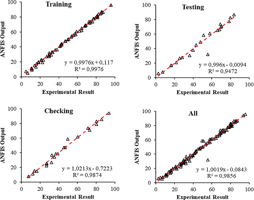 Correlation results analysis of adaptive neuro-fuzzy interference system model: training, testing, and checking.