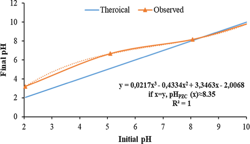 pH at the point of zero charge value of biochar pyrolyzed at 900 °C.