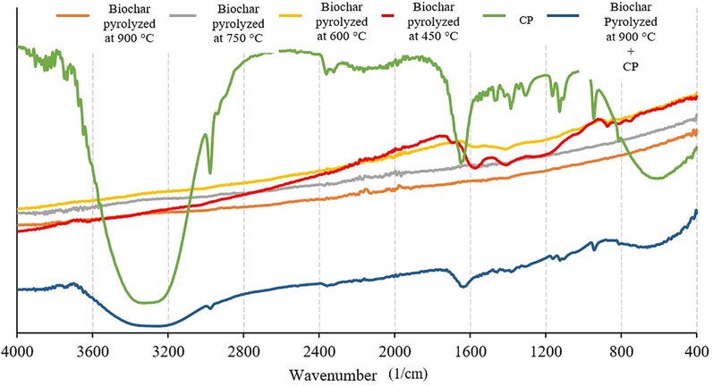 Fourier transform infrared spectrophotometer analysis of biochars and chlorpyrifos.