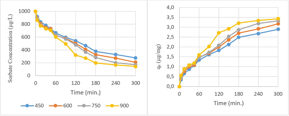 The pyrolysis temperature effect on adsorption (biochar pyrolyzed at 900 °C = 250 µg/L, chlorpyrifos = 1000 µg/L, pH = 7.07, time = 0–300 min.)