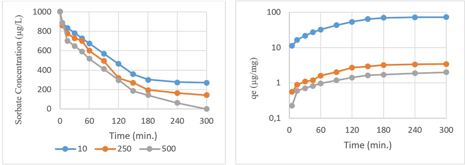 Adsorbent dosage effect on adsorption (Biochar pyrolysis temperature = 900 °C, chlorpyrifos = 1000 µg/L, pH = 7.07, time = 0–300 min.)