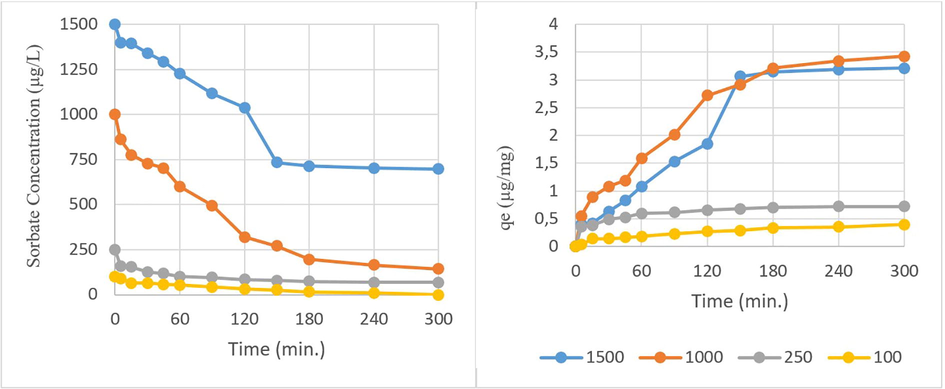 Initial sorbate concentration effect on adsorption (biochar pyrolyzed at 900 °C = 250 µg/L, pH = 7.07, time = 0–300 min.)