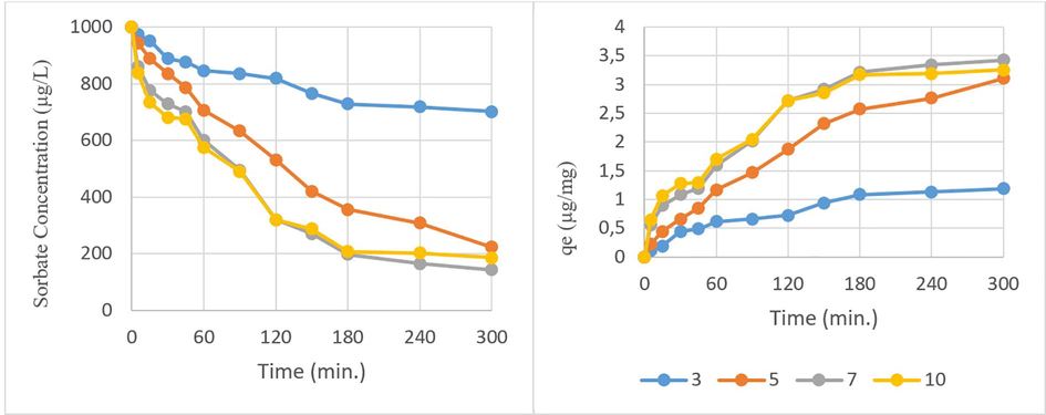 Initial pH effect on adsorption (biochar pyrolyzed at 900 °C = 250 µg/L, chlorpyrifos = 1000 µg/L, time = 0–300 min.)