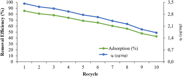 The stability of biochar (biochar pyrolyzed at 900 °C = 250 µg/L, chlorpyrifos = 1000 µg/L, pH = 7.07, time = 300 min.)