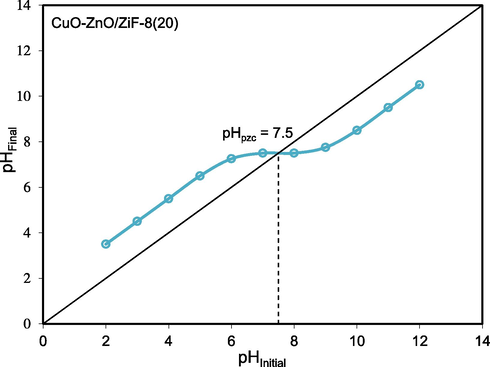 pHpzc of CuO-ZnO/ZiF-8 (20) photocatalyst.