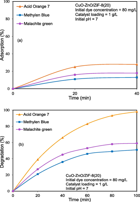 Photocatalytic performance of CuO-ZnO/ZiF-8 photocatalyst on solar-light-driven photocatalytic degradation of organic dyes: (a) adsorption and (b) degradation.