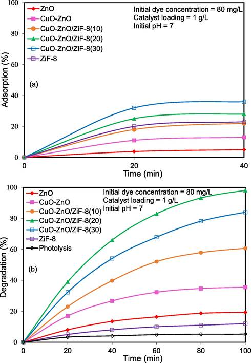 Influence of composition on solar-light-driven photocatalytic degradation of Acid Orange 7 over CuO-ZnO/ZiF-8 photocatalyst: (a) adsorption and (b) degradation.