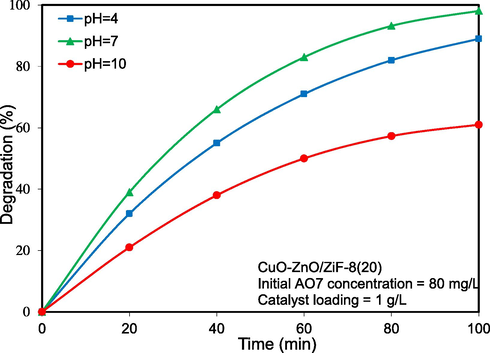 Influence of pH on solar-light-driven photocatalytic degradation of Acid Orange 7 over CuO-ZnO/ZiF-8 (20) photocatalyst.