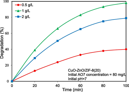 Influence of catalyst loading on solar-light-driven photocatalytic degradation of Acid Orange 7 over CuO-ZnO/ZiF-8 (20) photocatalyst.