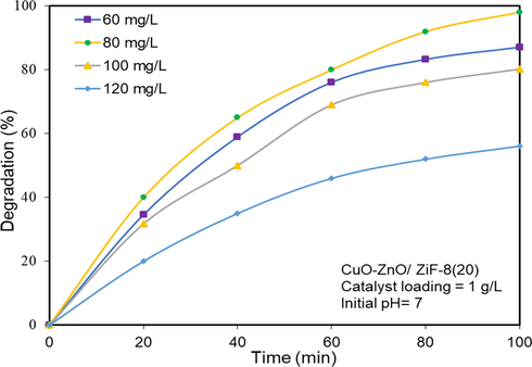 Influence of pollutant concentration on solar-light-driven photocatalytic degradation of Acid Orange 7 over CuO-ZnO/ZiF-8 (20) photocatalyst.