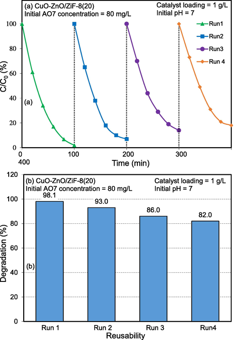 Reusability of CuO-ZnO/ZiF-8 (20) photocatalyst toward solar-light-driven photocatalytic degradation of Acid Orange 7.