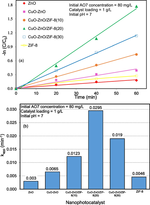 Kinetic consideration of CuO-ZnO/ZiF-8 (20) photocatalyst toward removal of Acid Orange 7 under simulated solar light: (a) -ln(C/C0) and (b) rate constant.