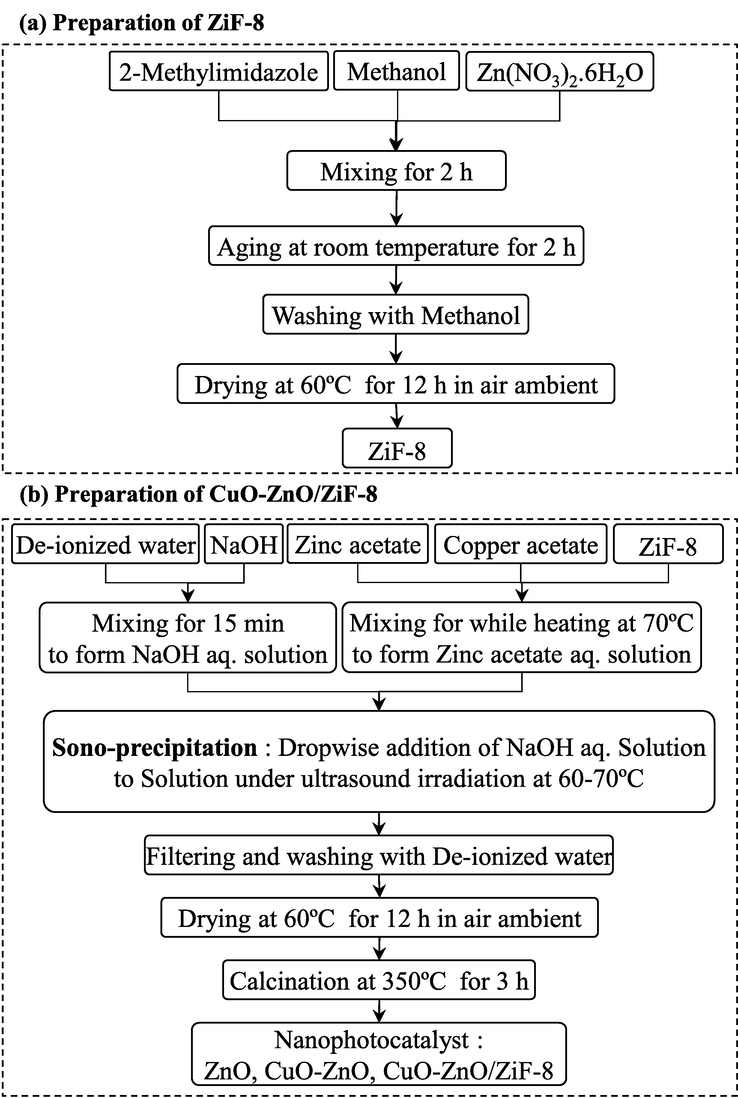 Fabrication of CuO-ZnO/ZiF-8 photocatalysts.