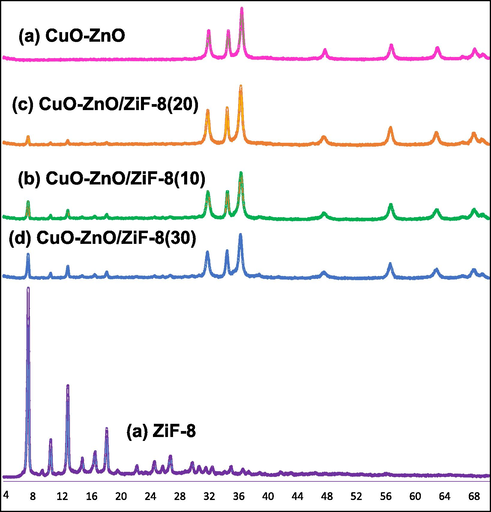 XRD patterns of CuO-ZnO/ZiF-8 photocatalysts: (a) CuO-ZnO, (b) CuO-ZnO/ZiF-8 (10), (c) CuO-ZnO/ZiF-8 (20), (d) CuO-ZnO/ZiF-8 (30), and (e) ZiF-8.