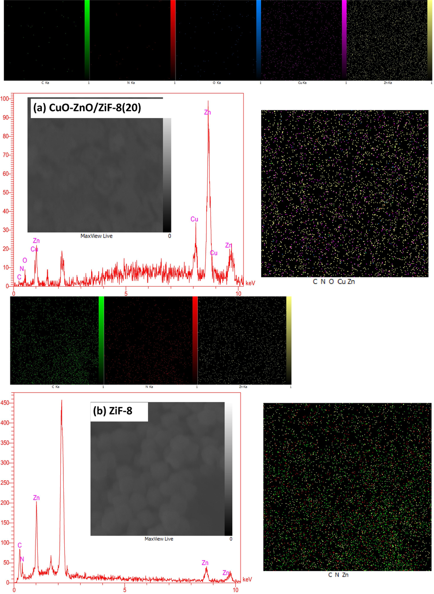 EDX analysis of CuO-ZnO/ZiF-8 photocatalysts: :(a)CuO-ZnO/ZiF-8 (20), and (b)ZiF-8.