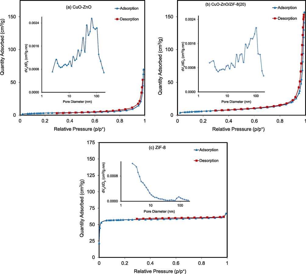 Adsorption/Desorption isotherms and pore size distribution of CuO-ZnO/ZiF-8 photocatalysts: (a) CuO-ZnO, (b) CuO-ZnO/ZiF-8 (20) and (c) ZiF-8.