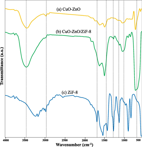 FTIR analysis of CuO-ZnO/ZiF-8 photocatalysts: (a) CuO-ZnO, (b) CuO-ZnO/ZiF-8 (20) and (c) ZiF-8.