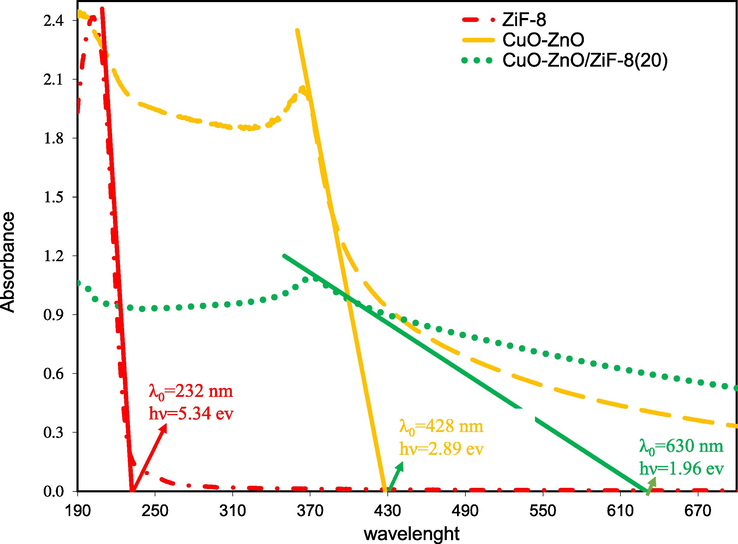 DRS analysis of CuO-ZnO/ZiF-8 photocatalysts: CuO-ZnO, CuO-ZnO/ZiF-8 (20) and ZiF-8.