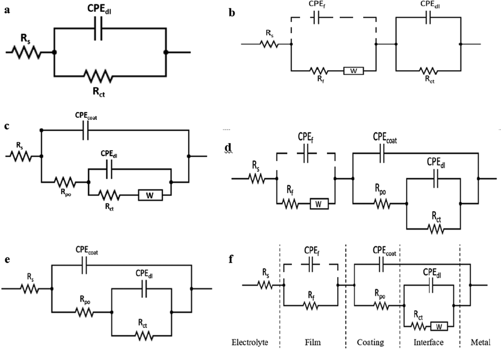 Equivalent circuits that fit the experimental impedance results of the different specimens before (a, c and e) and after (b, d and f) different incubation time with SRB. (a) One-time constant equivalent circuit. (b, c and e) Two-time contants and (d and f) three-time constants equivalent circuits. The dashed CPE elements refer to unmeasured capacitance as the characteristic frequency of this non-ideal capacitor (CPE) is out of the operational limit and the equipment capability.