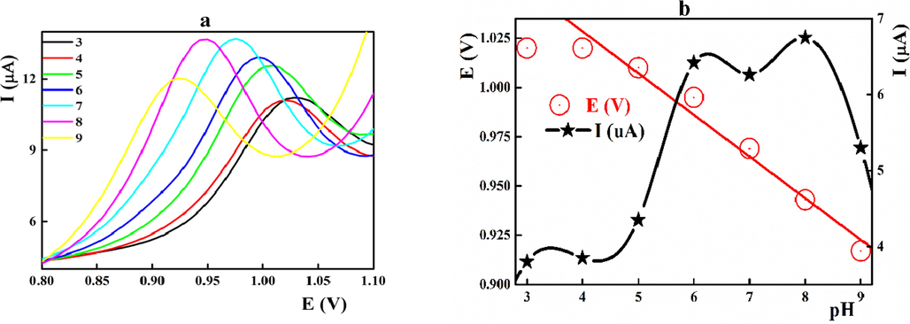 a) Effect of pH on the differential pulse voltammograms of 1.6 × 10-6 mol L-1 midodrine at different pH values; b) peak current and potential against the pH value. Scan rate 0.040 V s−1.