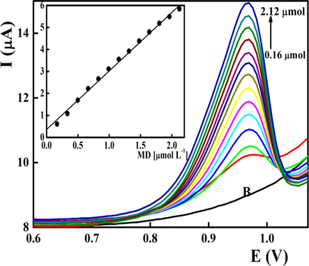 Differential pulse voltammetric determination of midodrine in BR buffer pH 8.0 applying FeO/CPE. Scan rate was 0.040 V s−1.