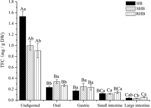 The total flavonoid content (TFC) of hulless barley after simulated in vitro digestion. HB, raw hulless barley; SHB, steamed hulless barley; RHB, roasted hulless barley, a–bData bearing different lowercase letters in the same digesttion stage groups are significantly different (P < 0.05). A–CData bearing different capital letters in the same sample groups are significantly different (P < 0.05).