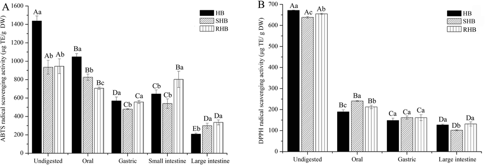 The antioxidant activity of the soluble fractions obtained from three hulless barley after in vitro digestion. HB, raw hulless barley; SHB, steamed hulless barley; RHB, roasted hulless barley. a–cData bearing different lowercase letters in the same digestion stage groups are significantly different (P < 0.05). A–EData bearing different capital letters in the same sample groups are significantly different (P < 0.05).