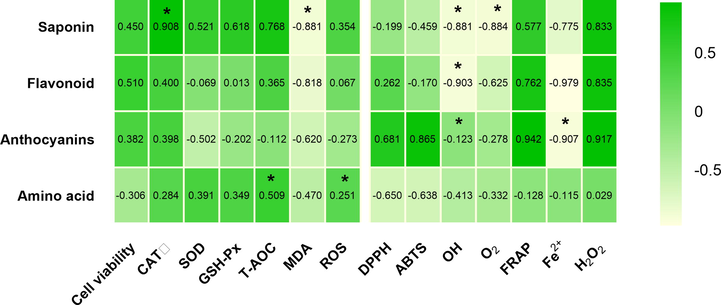 Correlation coefficients of phytochemical compounds and antioxidant-related index. CAT: the activity of catalase; SOD: the activity of superoxide dismutase; GSH-Px: the activity of glutathione peroxidase; T-AOC: the total antioxidant capacity; MDA: the malondialdehyde levels; ROS: the production of reactive oxygen species; DPPH: the DPPH. free radical scavenging ability; ABTS: the ABTS.+ radical scavenging activity; FRAP: the ferric reducing antioxidant power; Fe2+ : the ferrous ion-chelating ability; H2O2: the H2O2 levels. * The correlation is significant at the 0.05 level.