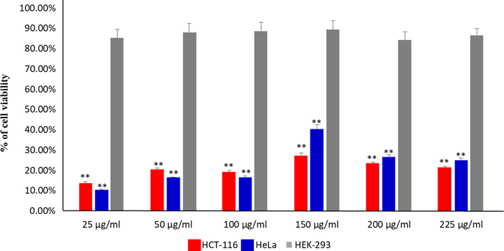 Cancer cell viability by MTT Assay: It shows the impact of treatment of Senna leaf extract on colon cancer cells (HCT-116) viability post 48 h treatment. Data are the means ± SD of three different experiments. Difference between two treatment groups were analyzed by student’s t test where **p < 0.01), p-values were calculated by Student’s t-test.