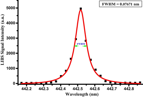 Lorentzian-fitted stark-broadened line profile of the Ca I spectral line at 442.5 nm respective to the transition configuration of (3p6 4s4p 3Po0 → 3p6 4s4d 3D1).