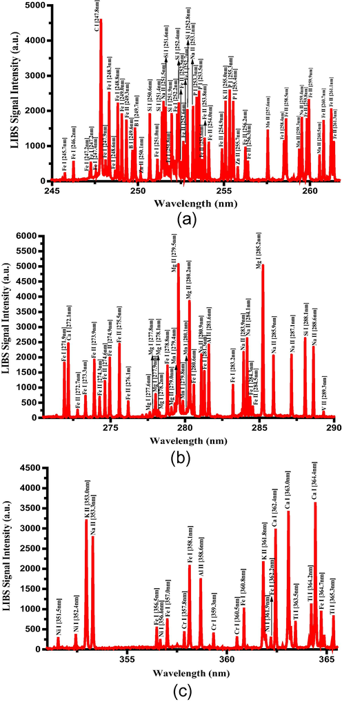 Optical emission spectra of the dried Senna leaves in the wavelength range 245–365 nm.