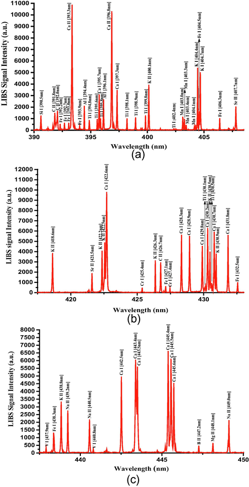 a-c. Optical emission spectra of the dried Senna leaves in the wavelength range 390–450 nm.