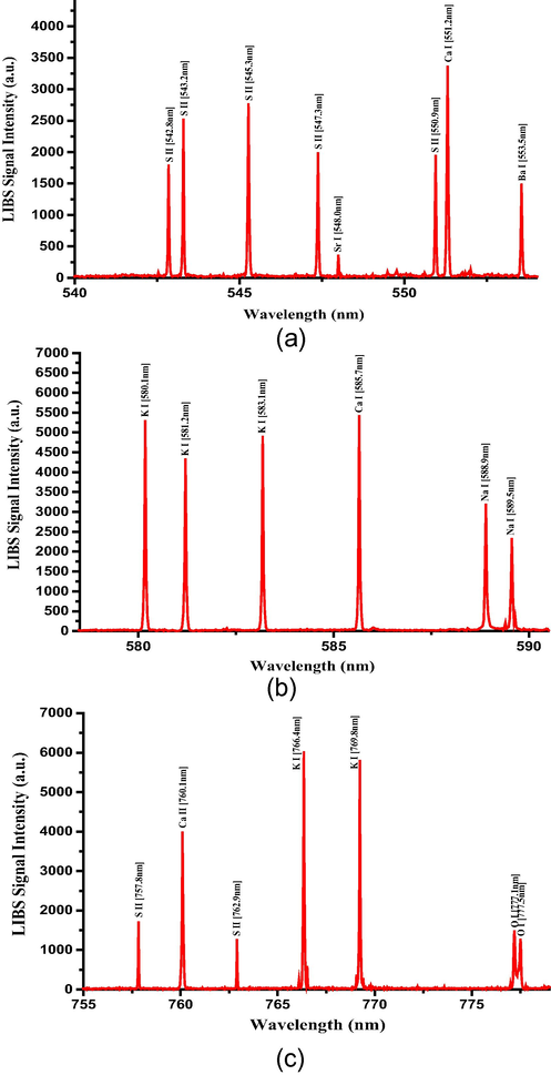 a-c. Optical emission spectra of the dried Senna leaves in the wavelength range 540–780 nm.