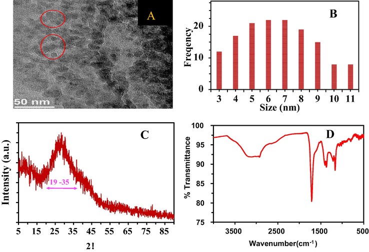 (A) TEM image of PCDs, (B) histogram of particle size, (C) XRD, (D) FTIR.