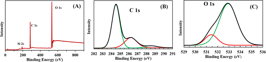 (A) Survey scan of PCDs, (B) deconvoluted spectra of C 1 s, (C) deconvoluted spectra of O 1 s.