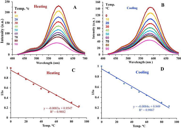 (A) Fluorescence emission spectra of the PCDs against increasing temperature. (B) Fluorescence emission spectra of the PCDs against decreasing temperature. (C) Calibration graph showing linearity in fluorescence intensity upon heating the PCDs. (D) Calibration graph showing linearity in fluorescence intensity upon cooling the PCDs.