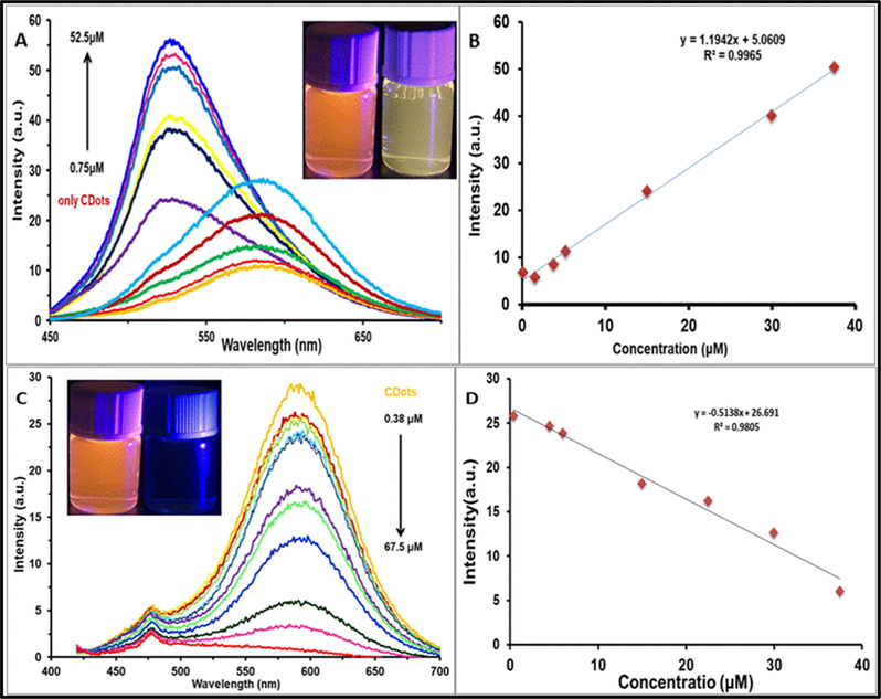 (A) Emission spectra of PCDs in the presence of different concentrations of Al3+ (from 0.75 to 52 μM) in aqueous solution (Excitation wavelength 440 nm). (B) A plot of PL intensity for different concentration of Al3+ (C) Emission spectra of PCDs in the presence of different concentrations of Fe3+(from 0.38 to 67.5 μM) in aqueous solution (Excitation wavelength 400 nm). (D) A plot of PL intensity for different concentration of Fe3+.