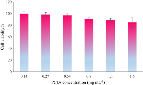 Graph displaying percentage viability versus concentration of PCDs using MTT assay.