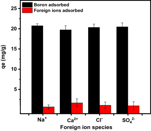 Adsorption capacities of the PE/PP-g-PVAm-G for boron and coexisting ions in simulated water.