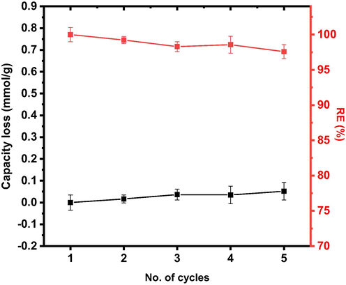 Re-usability of PE/PP-g-PVAm-G for boron adsorption.