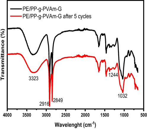 IR of PE/PP-g-PVAm-G before and after 5 cycles.