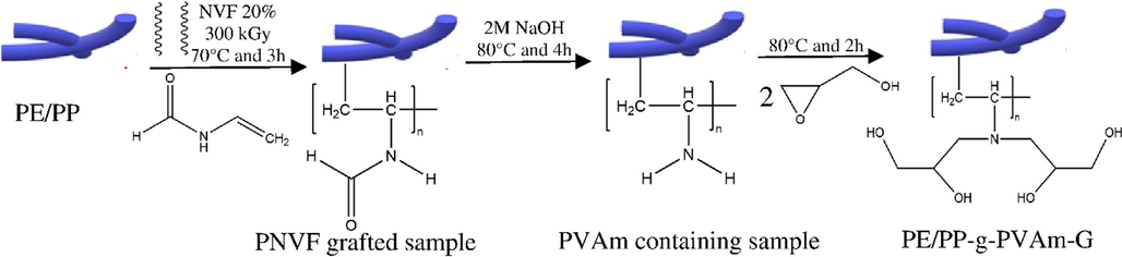 Synthesis scheme for the grafting of NVF onto PE/PP non-woven fiber sheet, base hydrolysis, and the immobilization of glycidol.