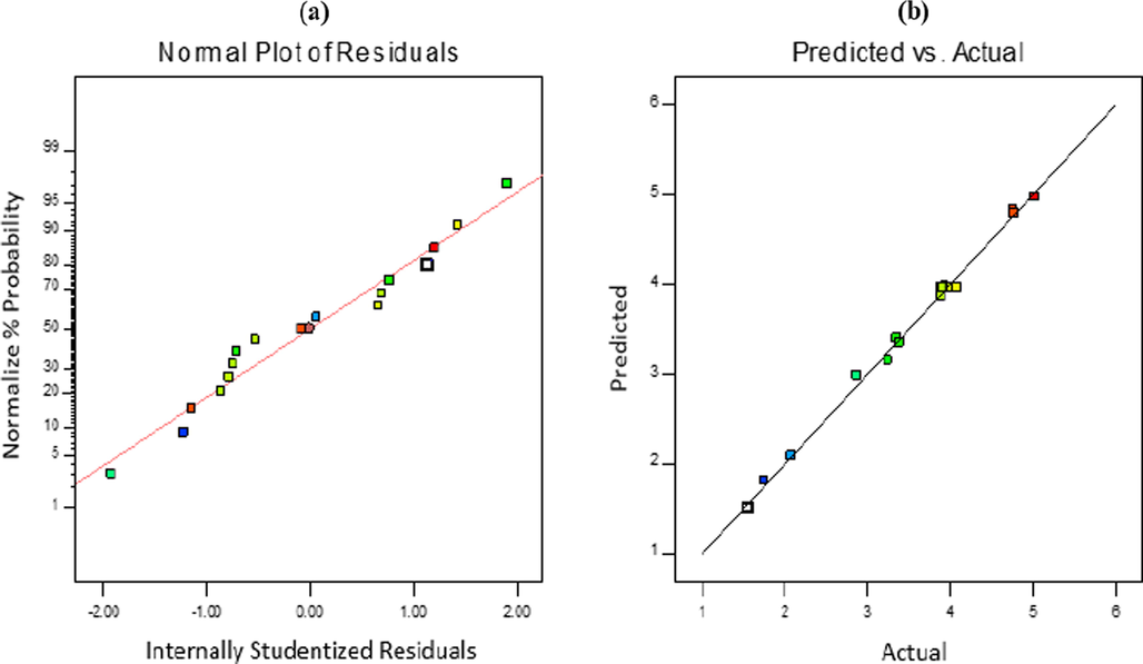 Plot of (a) normal probability vs. studentized residuals and (b) predicted vs. actual numbers of response.