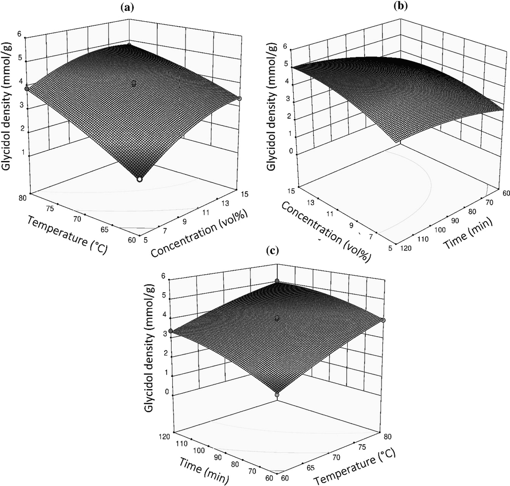 Response surface plots for the effects of: (a) temperature vs. glycidol concentration, (b) reaction time vs. glycidol concentration (c) reaction time vs. temperature on the glycidol density in the chelator.