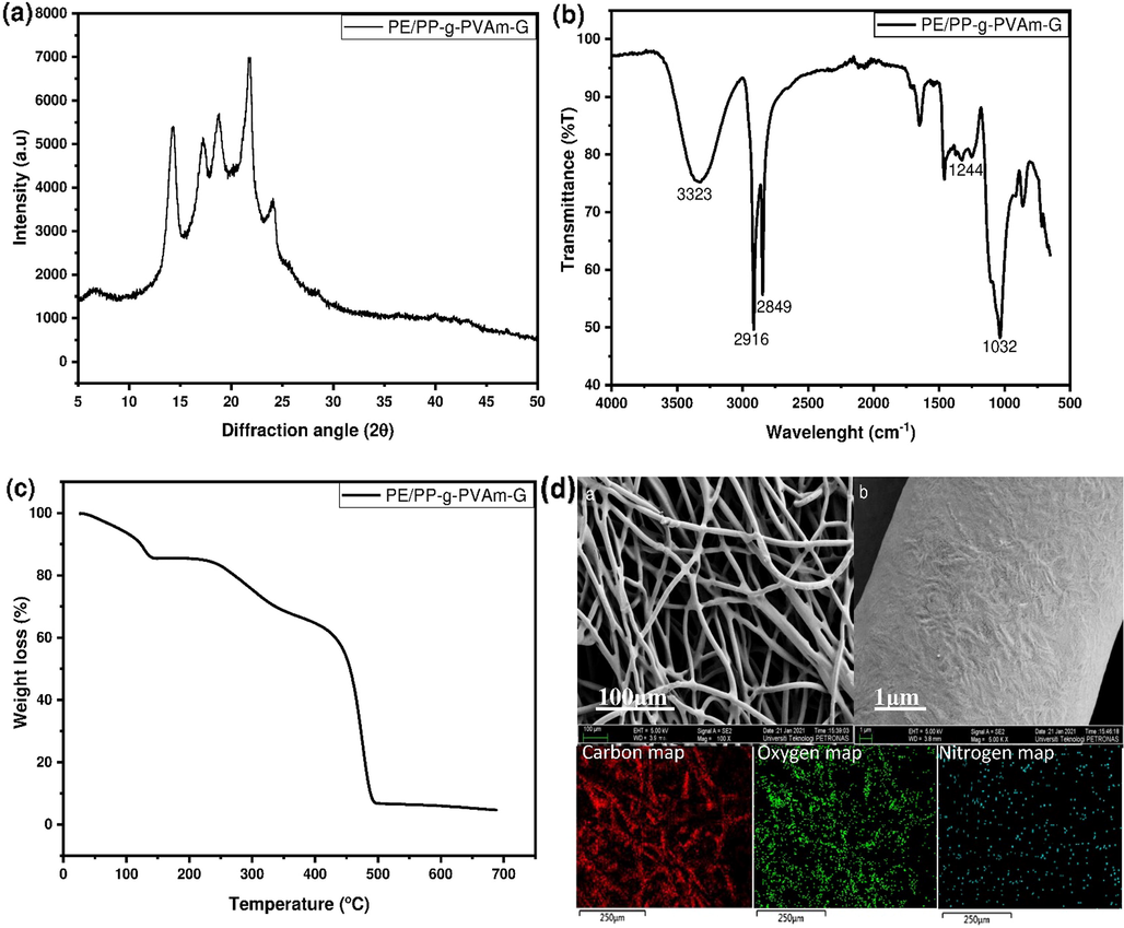 (a) XRD pattern, (b) FTIR spectrum, (c) TGA thermogram and (d) FESEM-EDX mapping of PE/PP-g-PVAm-G.